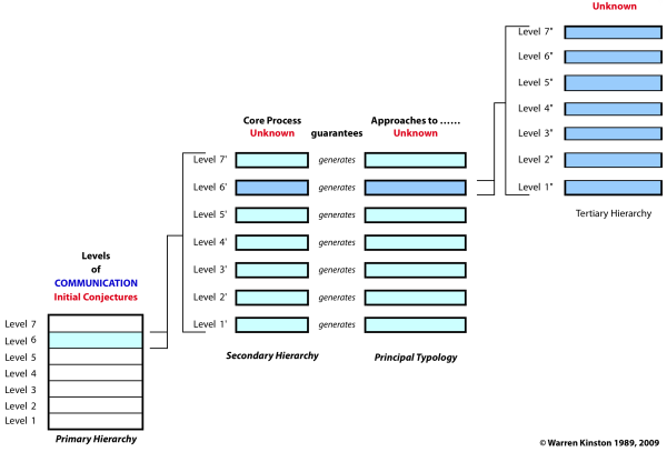 Blank diagram showing the system of hierarchies originating from the Primary Hierarchy.